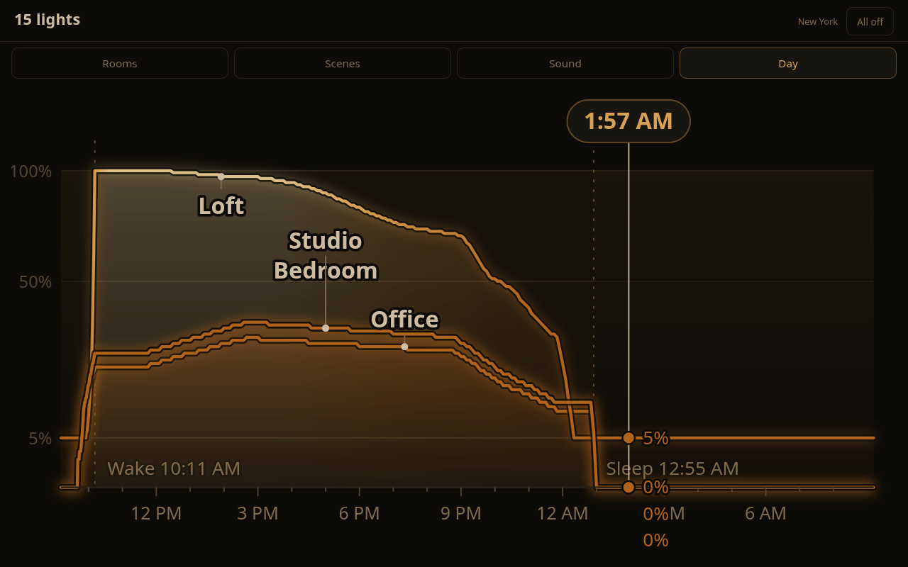 The wall panel showing the day's light curve for four rooms, with wake and sleep marked